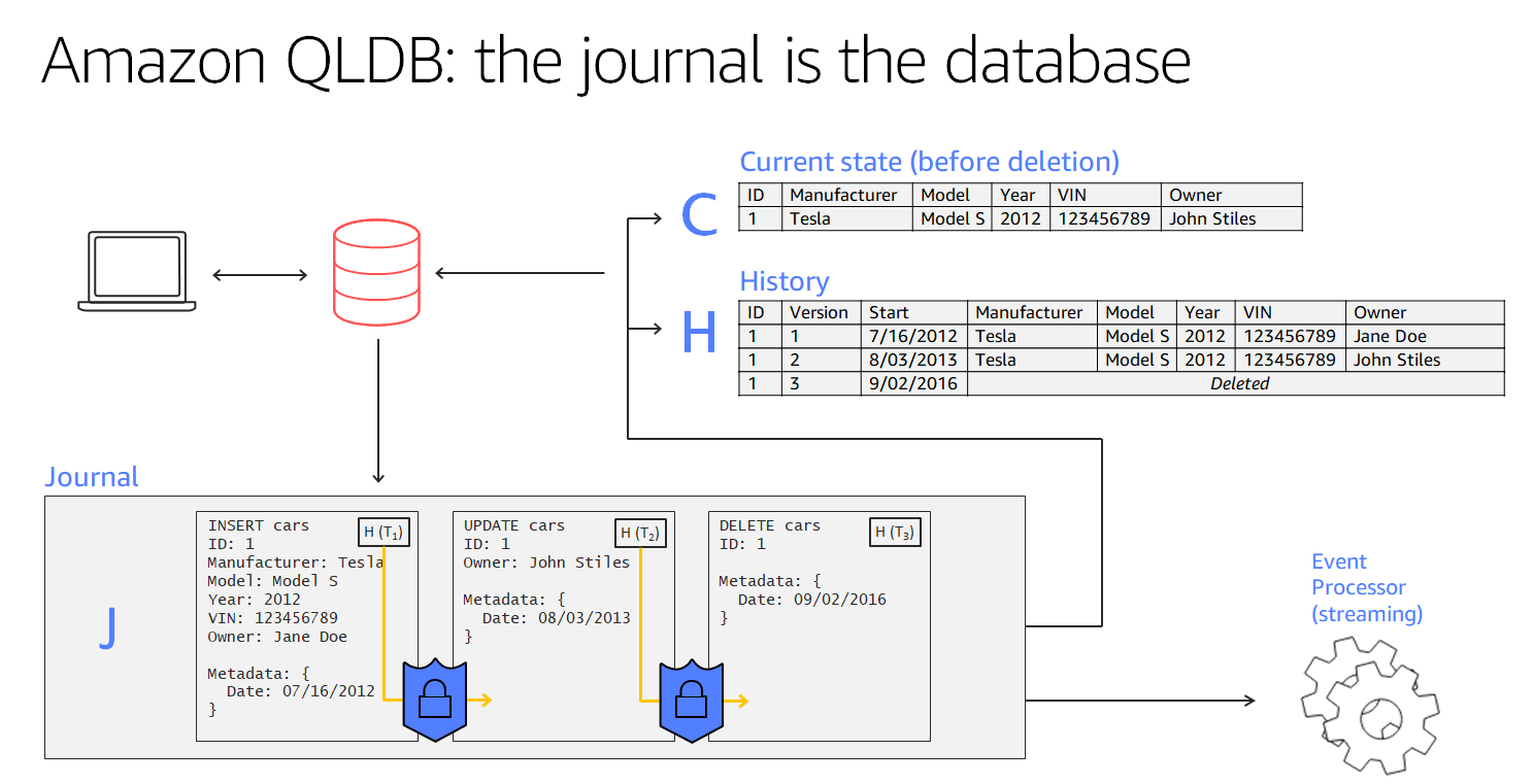 Exploring AWS Quantum Ledger Database: Concepts, Use Cases, and Comparison with Blockchain