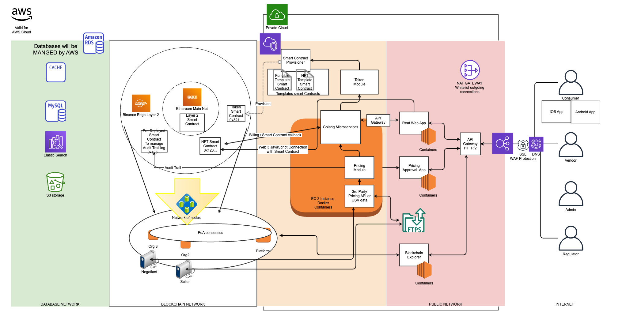 Blockchain - The Architecture of Asset Tokenization