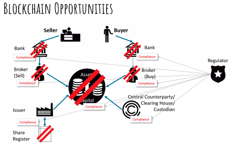 Blockchain - The Rise of Asset Tokenization