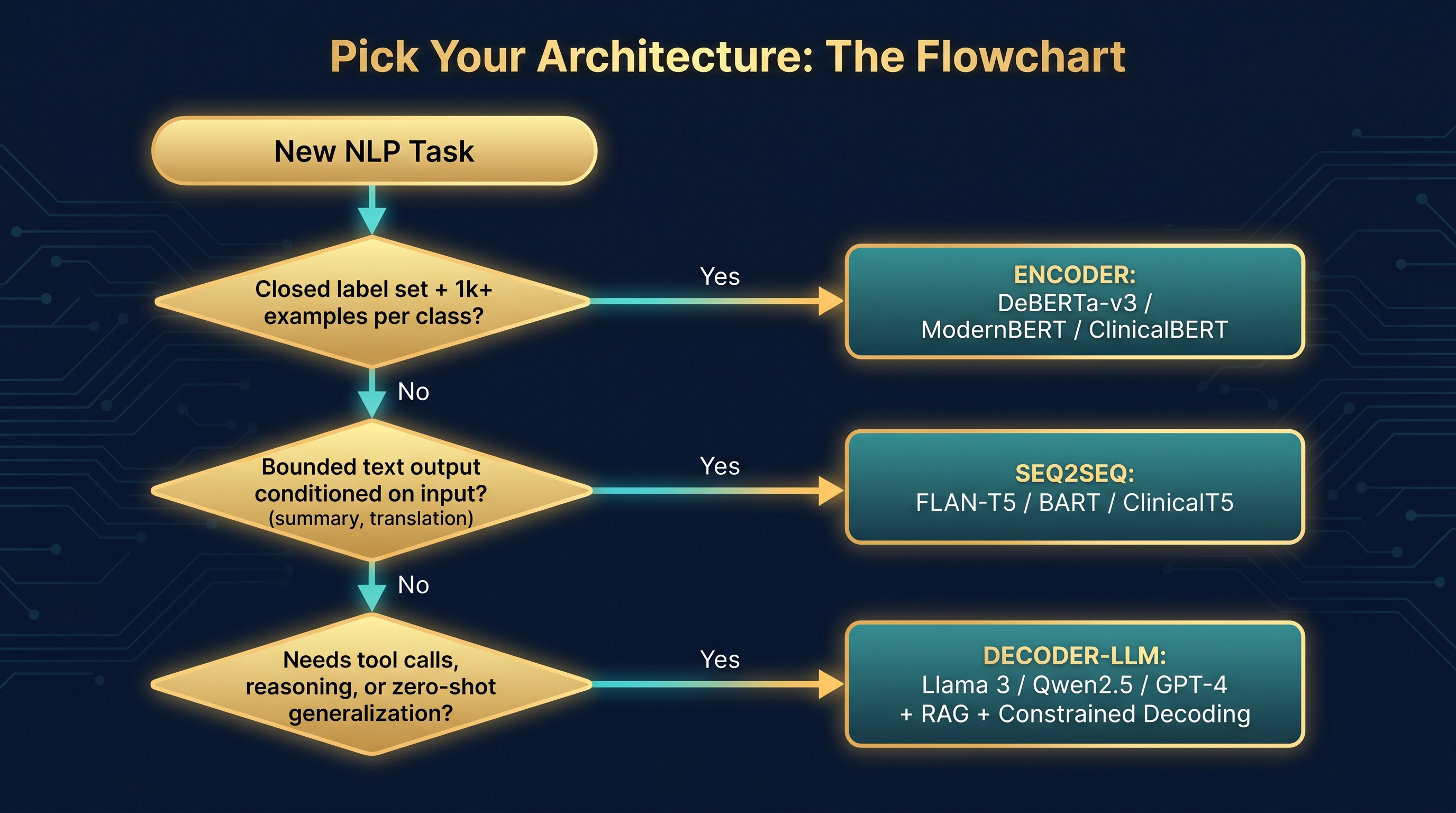 Pick Your Architecture: The Decision Flowchart
