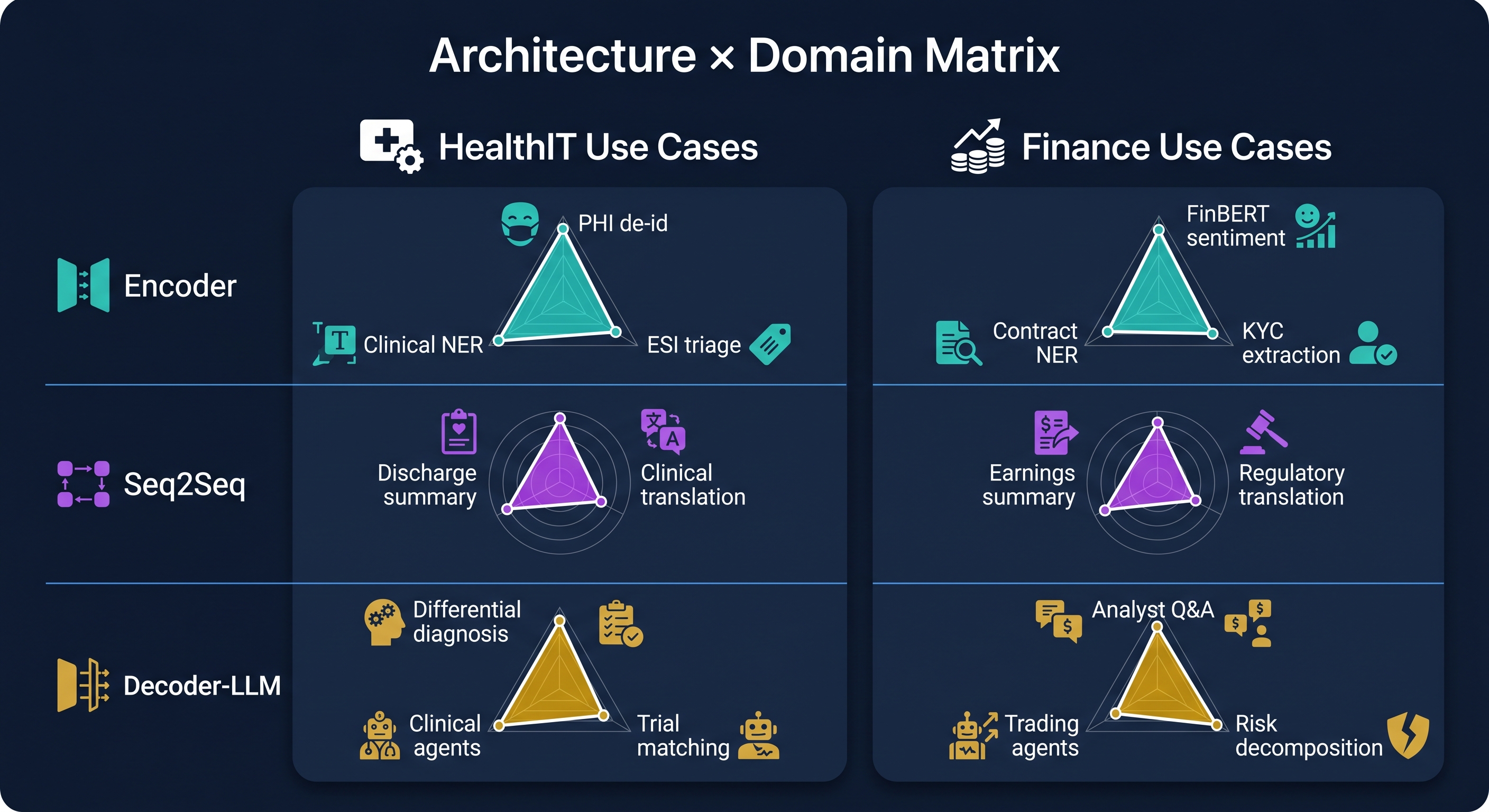 Architecture by Domain Matrix: HealthIT and Finance