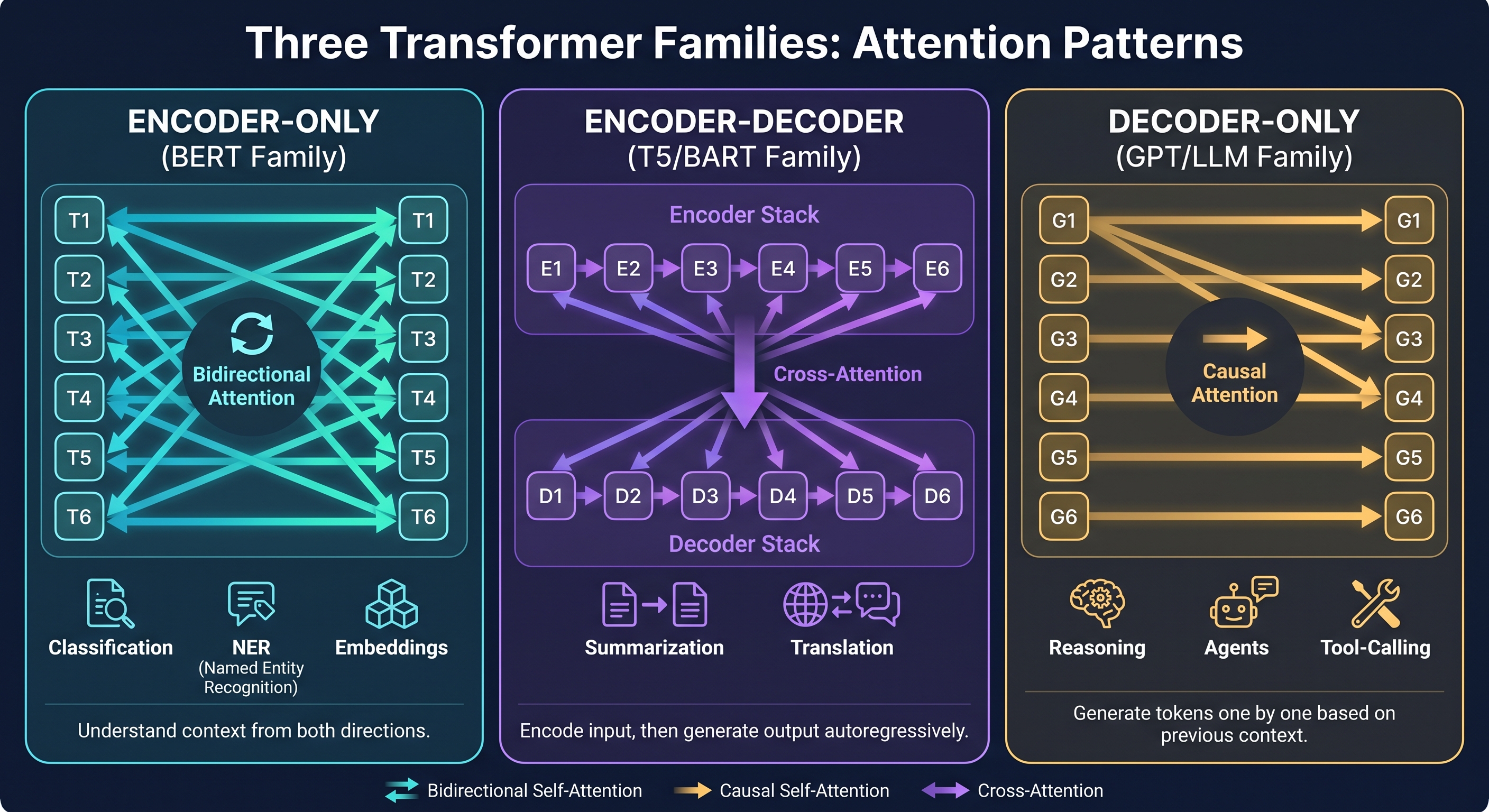 Three Transformer Families: Attention Patterns