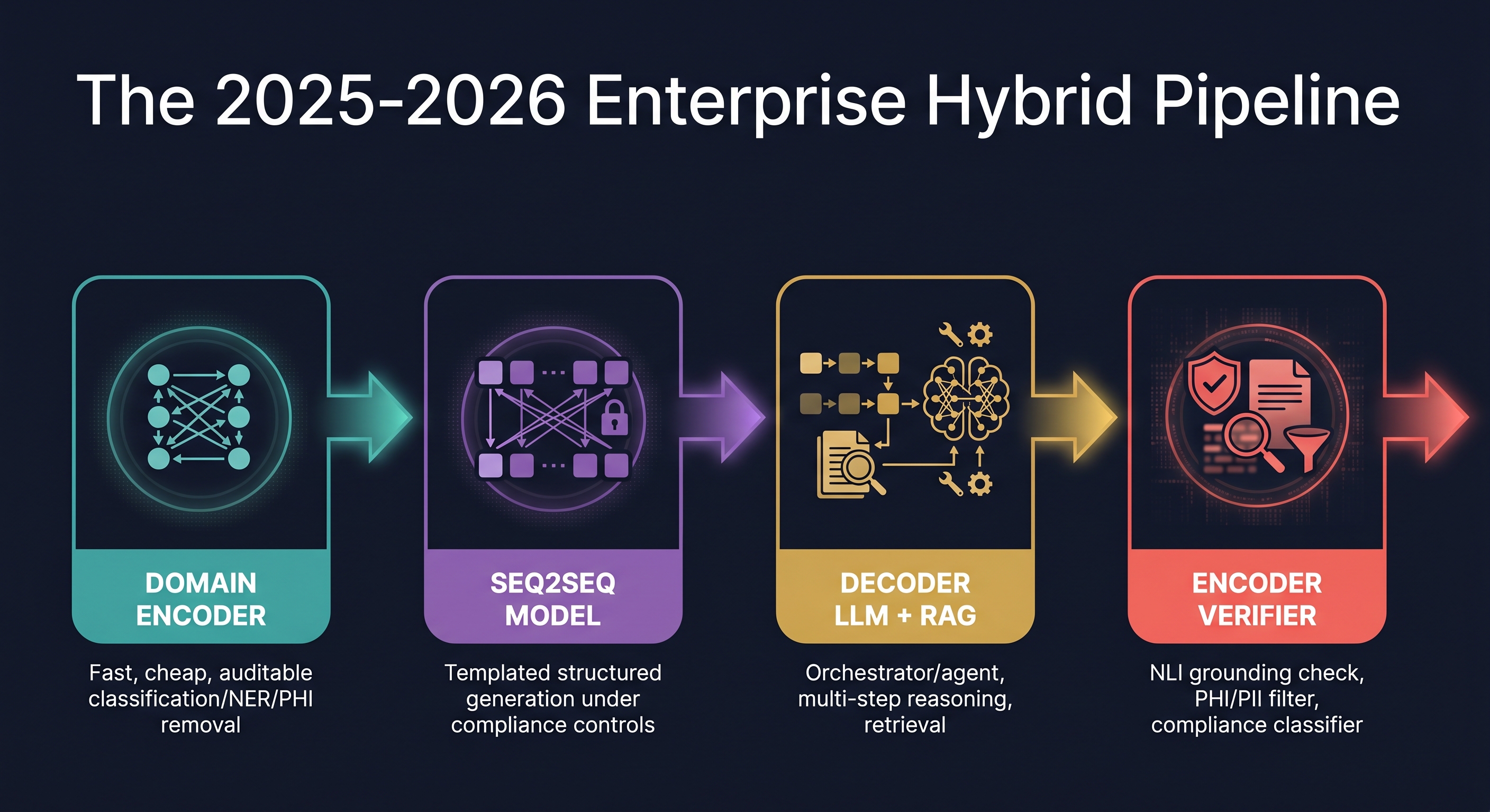The 2025-2026 Enterprise Hybrid Pipeline